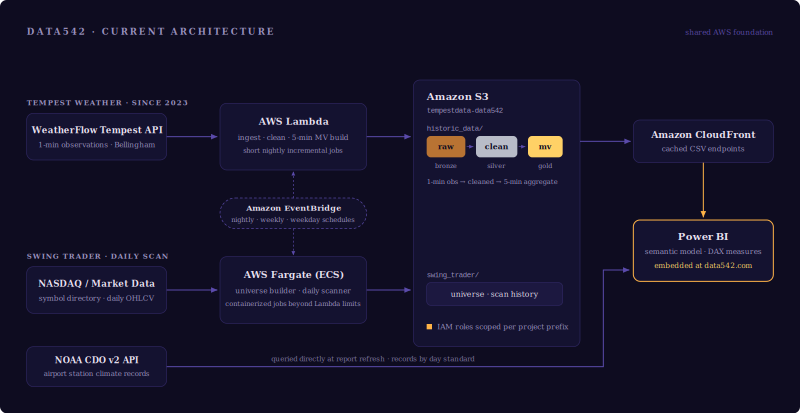 data542 current-state platform architecture diagram