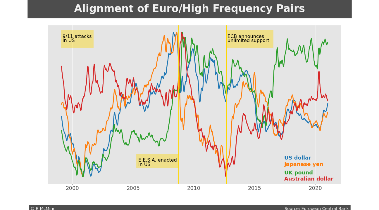 Overlaid line graph of Euro exchange rates against the four major currencies, showing periods of alignment and divergence