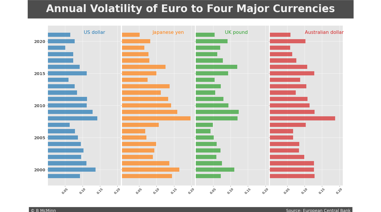 Bar chart of annual volatility for the four highly traded currencies