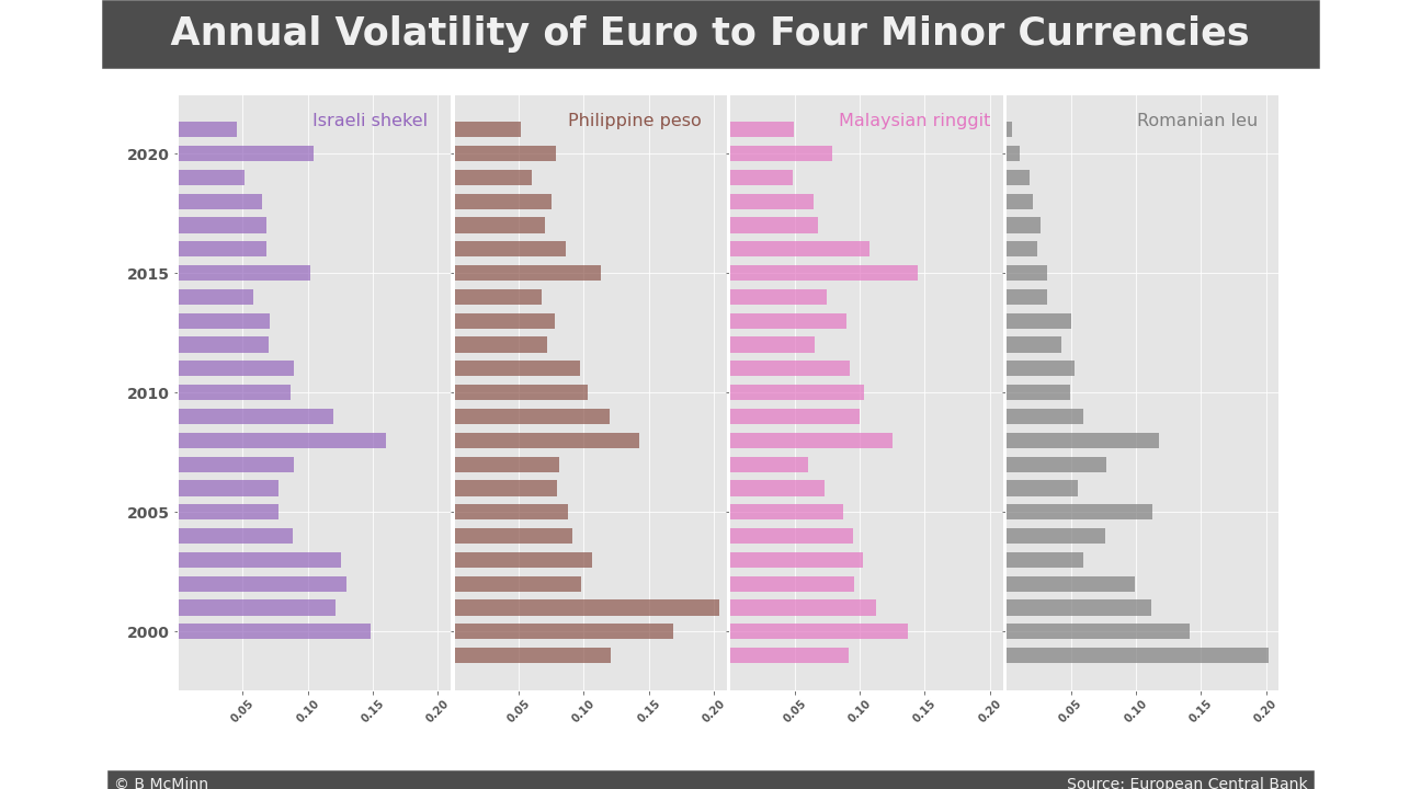 Bar chart of annual volatility for the four least traded currencies