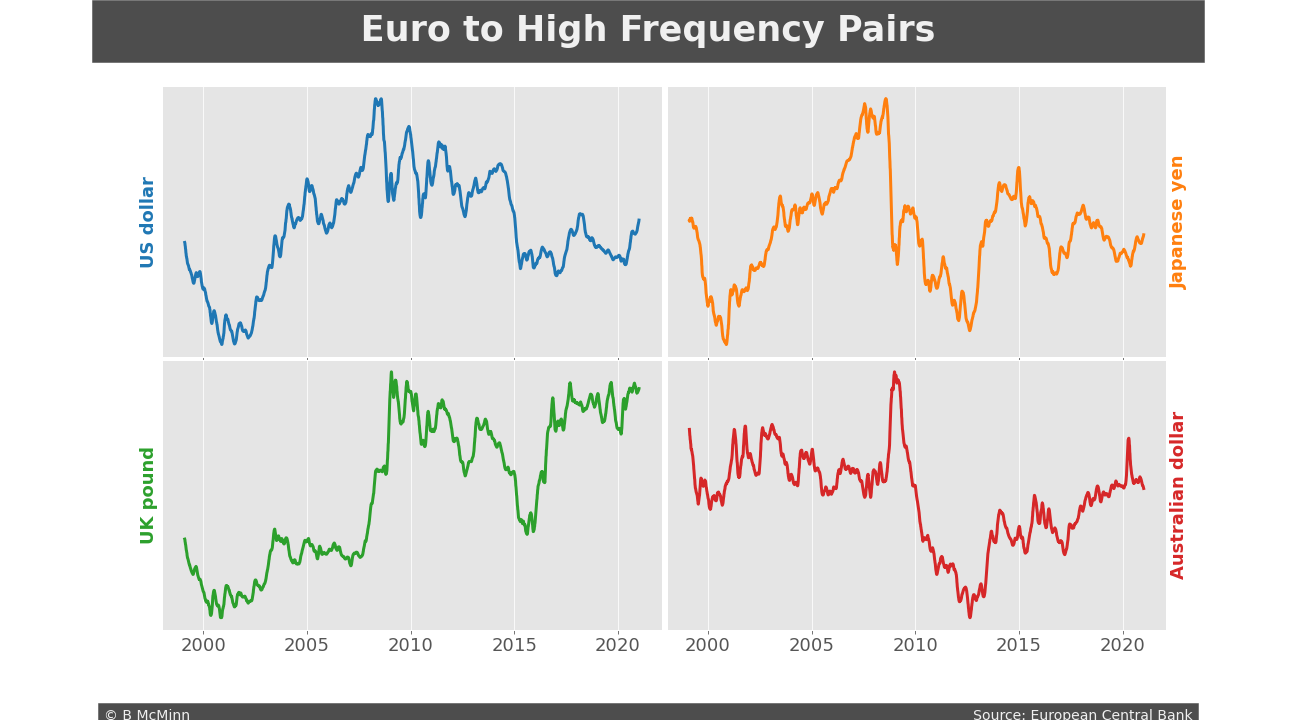 Line graphs of Euro exchange rates against the US dollar, Japanese yen, UK pound, and Australian dollar, 1999–2021