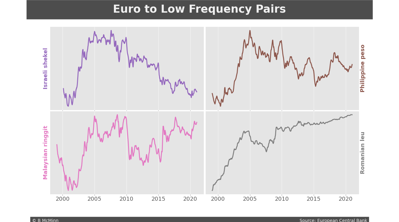 Line graphs of Euro exchange rates against the Israeli shekel, Philippine peso, Malaysian ringgit, and Romanian leu, 1999–2021