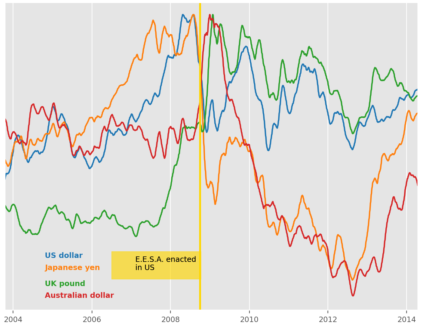 Zoomed-in view of the 2008 financial crisis period in the currency alignment graph