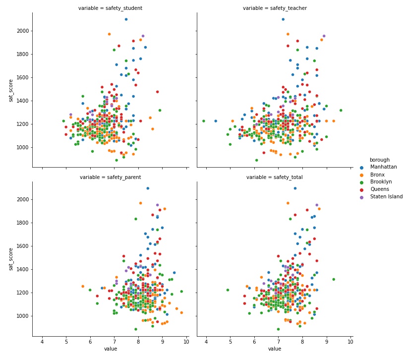 Data analysis of NYC schools and SAT scores on scatterplots.